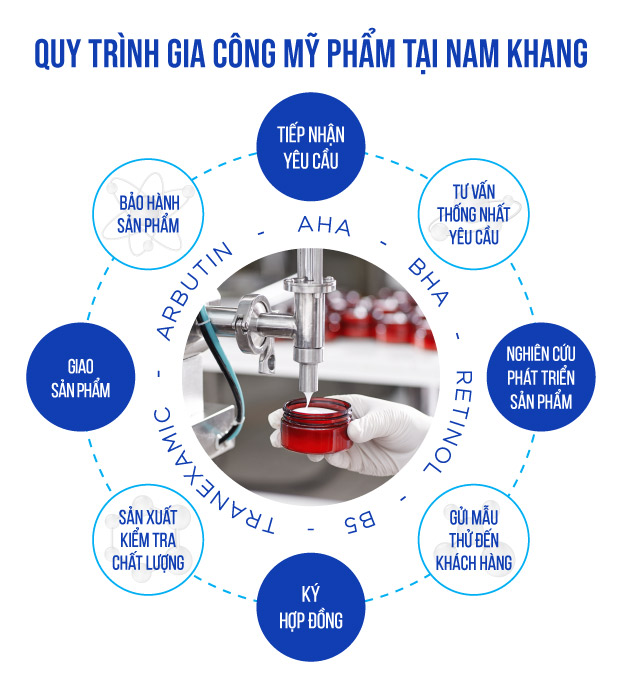 Quy trình gia công mỹ phẩm nam Khang